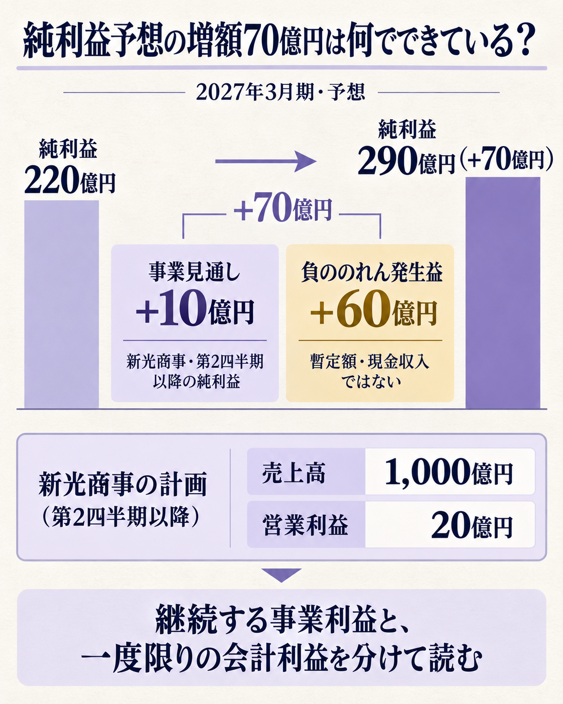 純利益予想の増額70億円を事業見通し10億円と負ののれん発生益60億円に分ける図