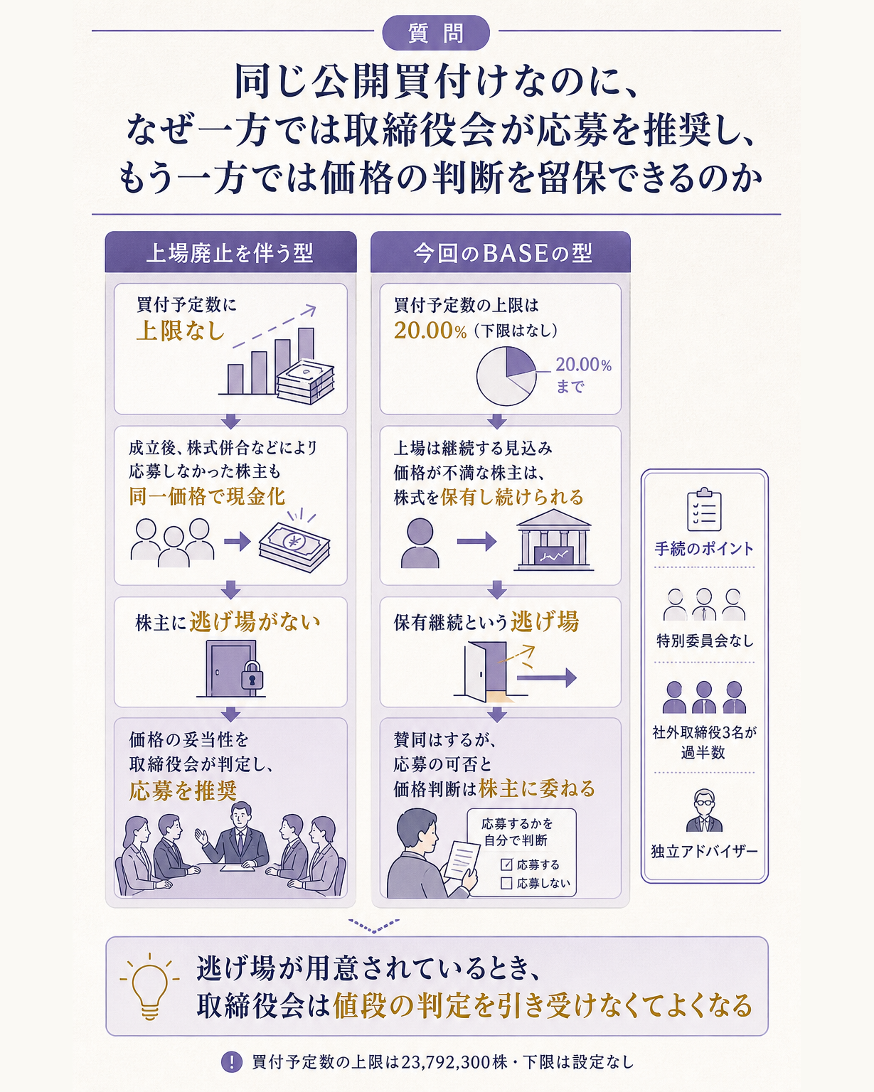 上場廃止を伴うTOBと上場を維持する部分TOBで、取締役会が負う義務がなぜ変わるのかを説明する構造図。問いとして、同じ公開買付けなのに、なぜ一方では取締役会が応募を推奨し、もう一方では価格の判断を留保できるのかを置く。左右または上下の二列で対比する。左の列は上場廃止を伴う型で、買付予定数に実質的な上限がなく、成立後には株式併合などの手続によって応募しなかった株主も同じ価格で現金化されるため、株主に逃げ場がないこと。したがって価格が公正でなければ株主は不本意な条件を強制されるため、取締役会は価格の妥当性に踏み込み応募を推奨するか否かを言い切る義務を負うこと。右の列は今回のBASEの型で、買付予定数に23,792,300株すなわち20.00%の上限が置かれ、下限は設定されず、公開買付け後もグロース市場への上場が維持される見込みであるため、価格に納得しない株主は応募せずに株式を保有しつづけられること。したがって取締役会が価格の判定を代行しなくても株主が自分の評価に従って選べるため、賛同はしつつ応募の可否は株主の判断に委ね、価格の妥当性については中立の立場をとり判断を留保するという意見表明が成り立つこと。あわせて、同じ理由から特別委員会も設置されず、社外取締役3名が取締役の過半数を占める審議と独立の法務・財務アドバイザーの起用が代替措置として置かれたこと。一文の答えとして、逃げ場が用意されているとき、取締役会は値段の判定を引き受けなくてよくなる、と結ぶ図