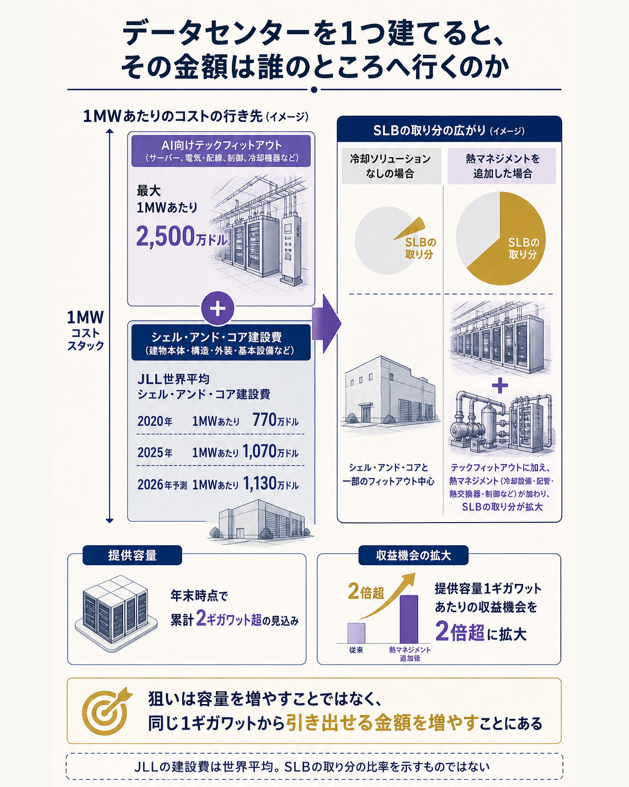 データセンターを1ギガワット建てるときに動く金額と、SLBがそこで広げようとしている取り分を示す構造図。問いとして、データセンターを1つ建てると、その金額は誰のところへ行くのかを立てる。1メガワットを単位に建設費の積み上がりを縦に示す。第一に建屋躯体にあたるシェル・アンド・コアの世界平均建設費が2020年に1メガワットあたり770万ドル、2025年に1,070万ドル、2026年予測で1,130万ドルへ上がってきていること。第二にAI向けのテックフィットアウトがこれとは別枠で最大1メガワットあたり2,500万ドルに達すること。この2層を積むと1メガワットあたりの総額が大きく膨らむことが視覚的に伝わる構図にする。そのうえで、SLBがモジュール建設とシステム統合ですでに取っている領域に、今回の買収で熱管理が加わる関係を、同じ1メガワットの柱の中で占める幅が広がる形で示す。あわせてSLBの提供容量が年末時点で累計2ギガワットを超える見込みであること、会社が提供容量1ギガワットあたりの収益機会を2倍超に広げると述べていることを添える。一文の答えとして、狙いは容量を増やすことではなく、同じ1ギガワットから引き出せる金額を増やすことにある、と結ぶ。注記として、JLLの建設費は世界平均であり、SLBがそのうち何割を取っているかは公表されていないため図中の幅は比率を示すものではないことを明示する。買収対価、買収倍率、EBITDAマージン、2028年目標の売上は他図の担当なのでこの図には載せない