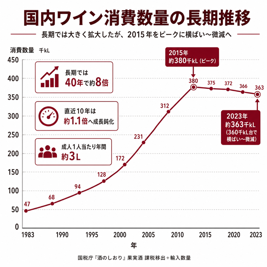 図2：国内ワイン消費数量の長期推移