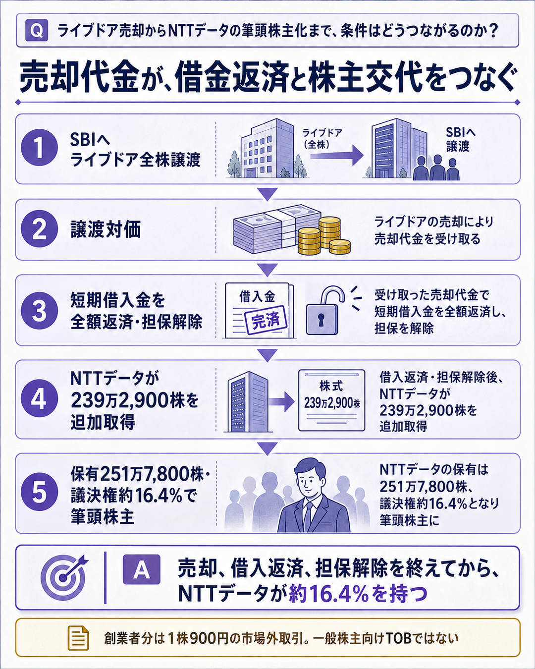 ライブドア譲渡から借入返済と筆頭株主交代へ進む取引条件を示す構造図