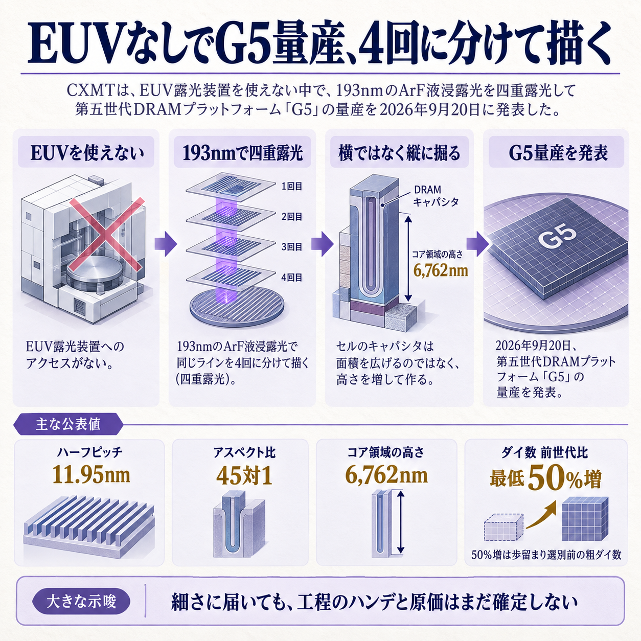 最新の露光装置なしで微細化を進めた仕組みと、その但し書きを示す概要図