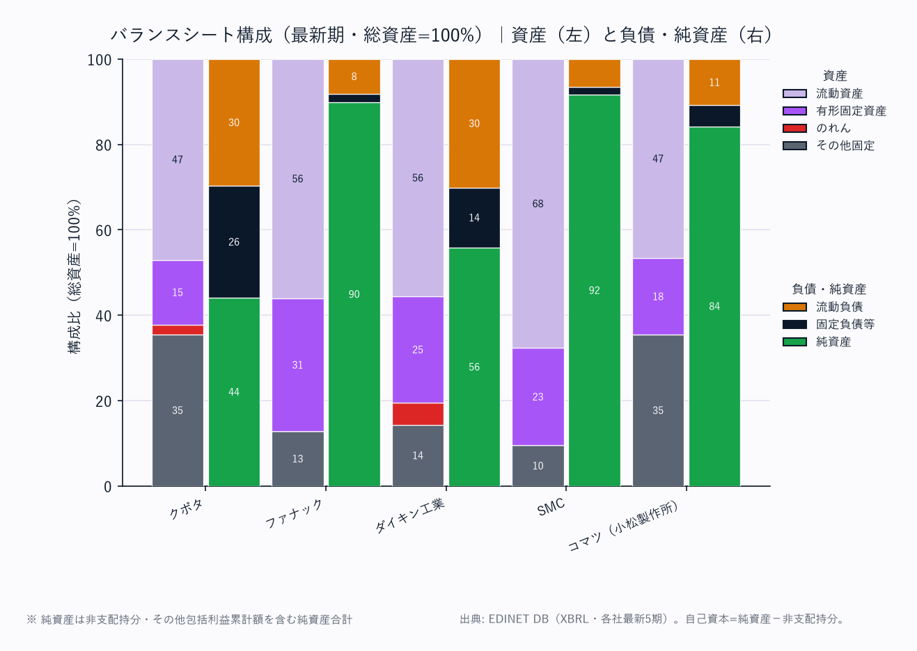 バランスシート構成(各社・総資産=100%/資産は上から流動資産→固定資産の標準BS構造)