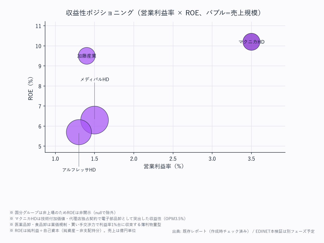 評価ポジショニング(営業利益率 × ROE、バブル=売上規模)