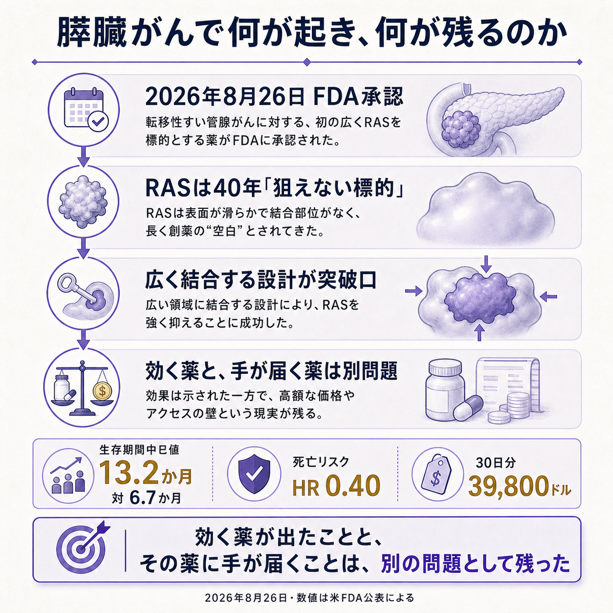 膵臓がん治療薬Rasonqueの承認を一本の因果で示す概要図。出発点の変化として、2026年8月26日に米FDAが転移性膵管腺がんに対する初の広域RAS標的薬Rasonqueを承認したこと。原因の第一層として、膵臓がんを駆動するRASというタンパク質は表面がなめらかで薬の取りつく手がかりに乏しく、40年にわたって薬で狙えない標的と呼ばれてきたこと、第一世代の阻害剤はKRAS G12Cという特定の一変異にしか効かず膵臓がんではその変異を持つ患者がごく少数だったこと。原因の第二層として、今回の薬は活性化した状態のRASに広く結合する設計であり、変異の種類で対象を絞り込まない点が異なること。根拠数値として、第3相試験RASolute 302の500例で全生存期間の中央値が13.2か月対6.7か月であったこと、死亡リスクのハザード比が0.40であったこと、30日分の薬価が39,800ドルであることの3点を示す。一文の結論として、効く薬が出たことと、その薬に手が届くことは別の問題として残った、と着地させる図