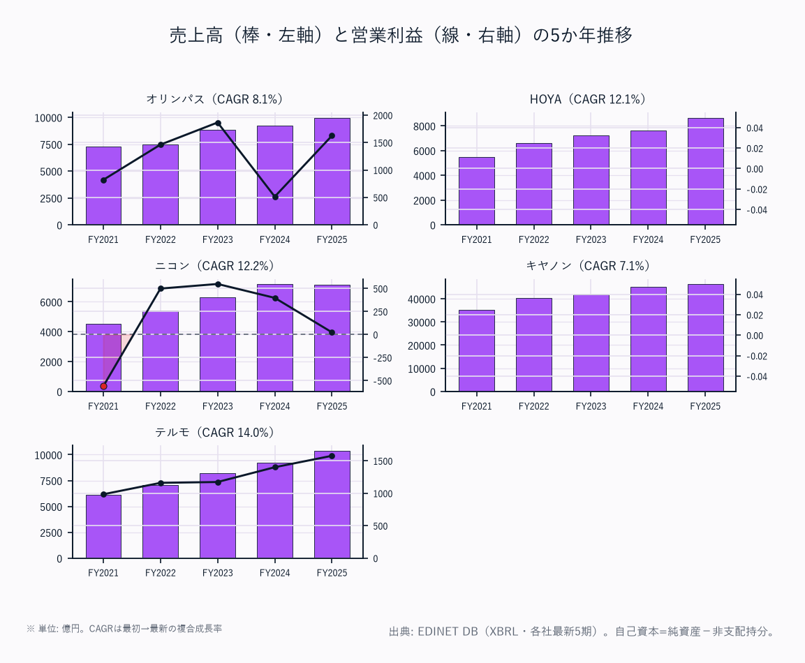 売上高（棒・左軸）と営業利益（線・右軸）の5か年推移（5社）