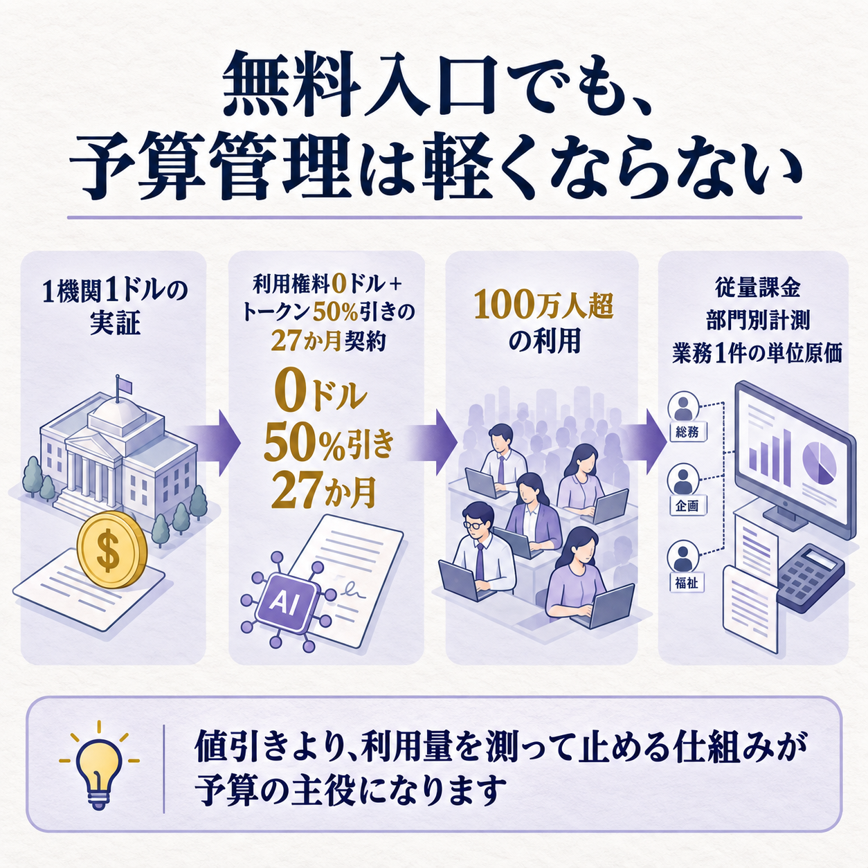 米政府のAI調達が、1人ごとの固定ライセンス中心から利用量に応じた課金へ移る因果を示す概要図。問いは、なぜ入口を無料にしても調達管理が軽くならないのか。従来の1ドル実証、100万人超の利用、利用権料0ドル、トークン単価50%引き、利用量と費用の計測へ一本で結ぶ。結論は、値引きよりも利用量を測って止める仕組みが予算の主役になる、とする