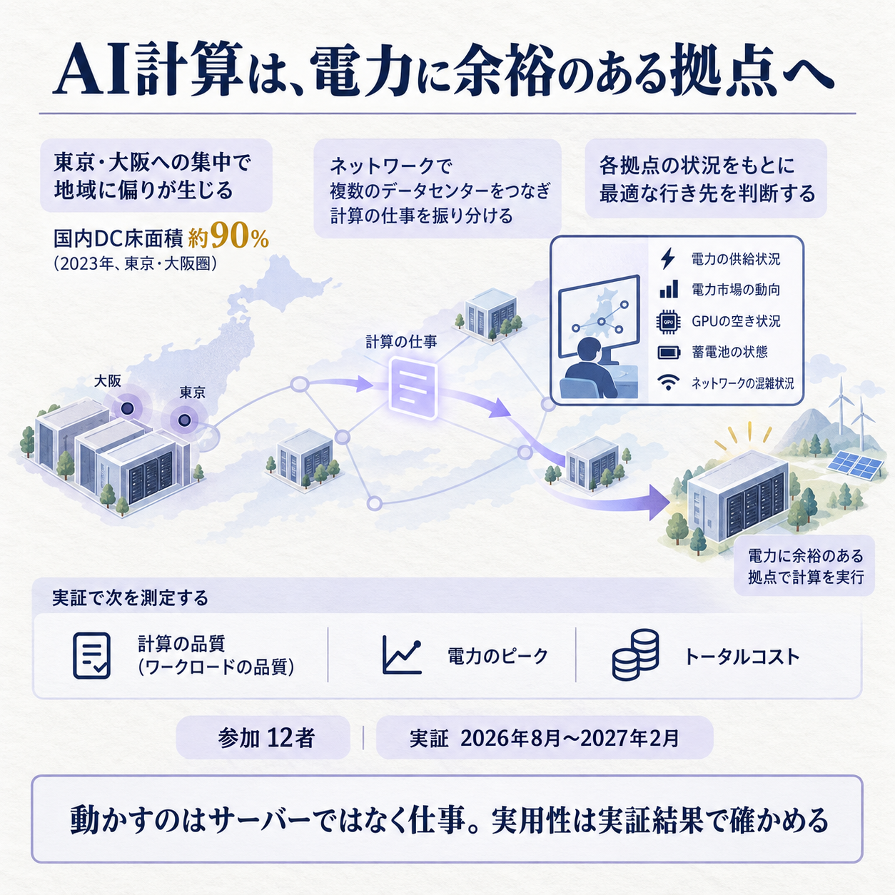電力需給と計算需要の場所のずれを、データセンター間の計算移動で縮める実証の仕組み