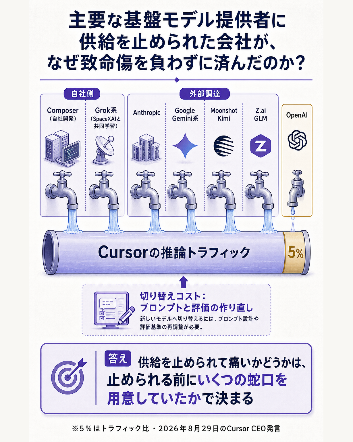 CursorがOpenAIの供給停止を吸収できた理由を、仕入れ構成の分散として説明する構造図。問いとして、主要な基盤モデル提供者に供給を止められた会社が、なぜ致命傷を負わずに済んだのかを置く。中央にCursorの推論トラフィックを一本の帯として置き、その内訳を供給元ごとに分ける。第一に自社側の供給として、エージェント型モデルComposerと、SpaceXAIと共同学習したGrok系があり、親会社の計算資源の上で動くこと。第二に外部から調達する供給として、Anthropicのモデル、GoogleのGemini系、MoonshotのKimi、Z.aiのGLMが並列に存在すること。第三に、今回停止の対象となるOpenAIモデルは、この帯のうち約5%を占めるにすぎないこと。帯の面積比で5%の細さが視覚的に伝わる構図にする。あわせて、切り替えの摩擦がモデルごとの挙動差として残ること、5%という数字がトラフィック比であって売上比でも利用者比でもないことを短い注記として添える。一文の答えとして、供給を止められて痛いかどうかは、止められる前にいくつの蛇口を用意していたかで決まる、と結ぶ図。停止日の76日や買収額600億ドルは概要図の担当なのでこの図には載せない