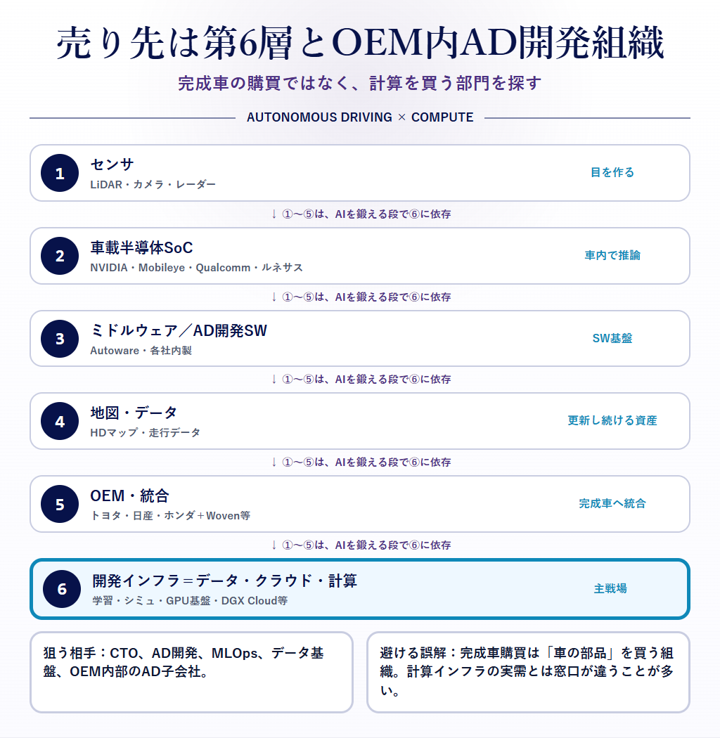 図8:自動運転サプライチェーン6層マップ