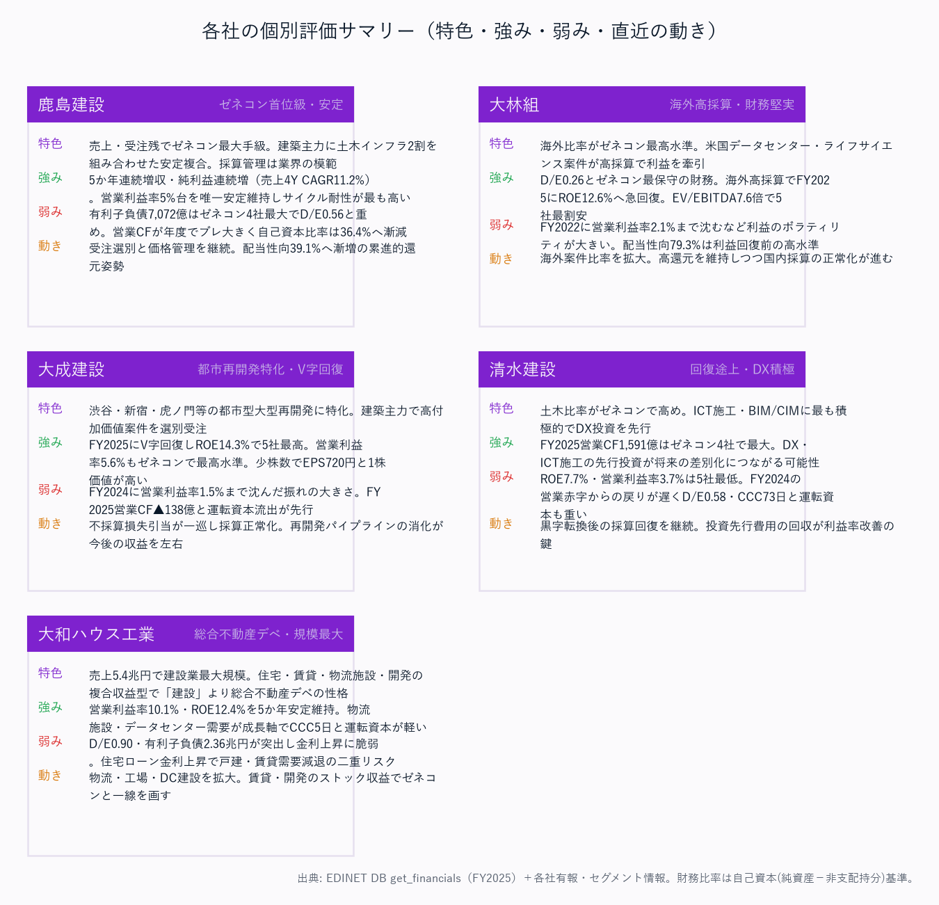 各社の個別評価サマリー（特色・強み・弱み・直近の動き）