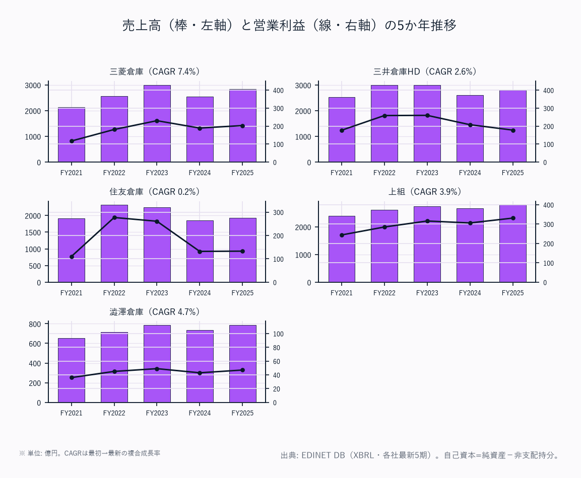 売上高（棒・左軸）と営業利益（線・右軸）の5か年推移（5社）