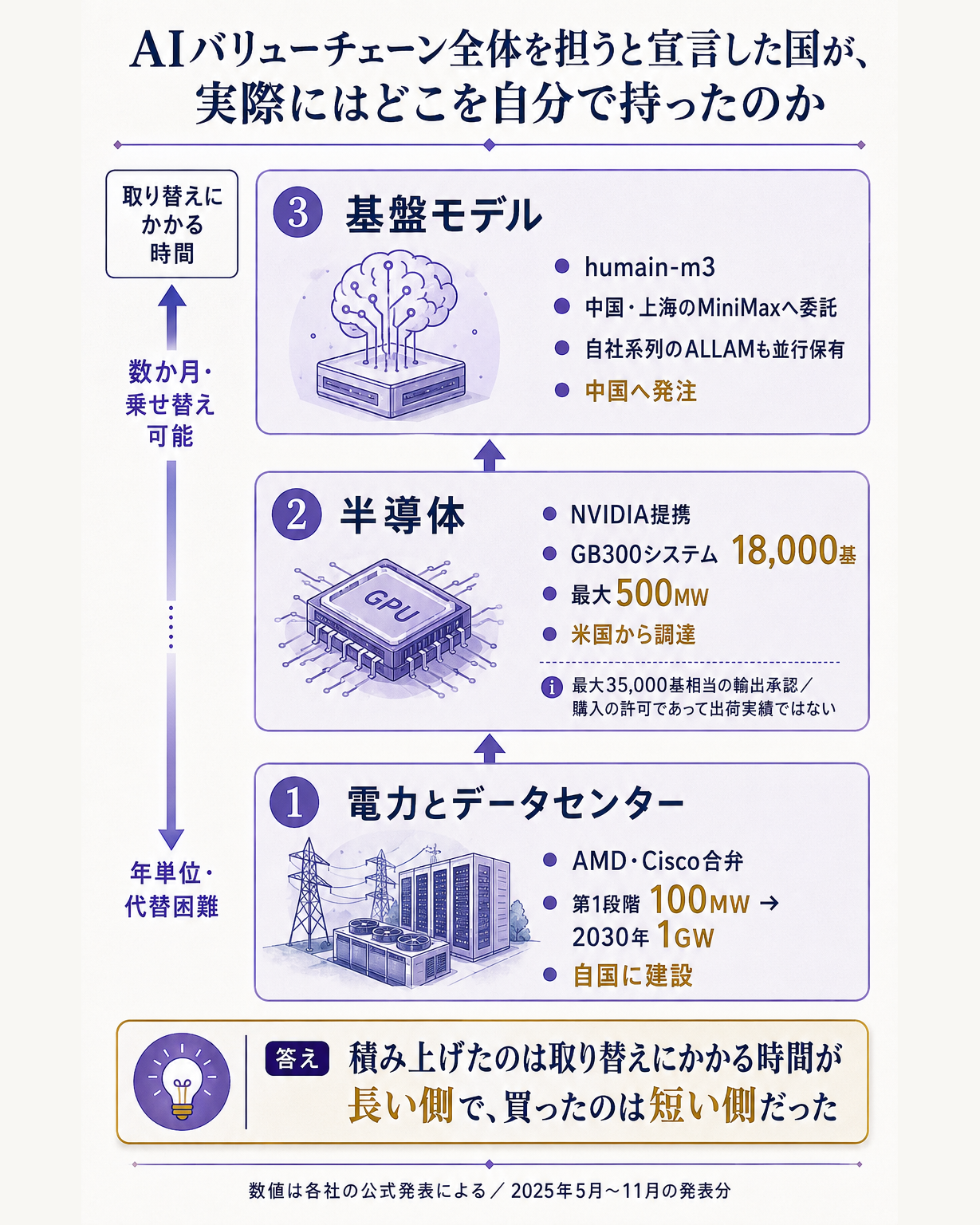 サウジアラビアのAI戦略で、どの層を自国に置きどの層を外から調達したのかを1図1問で示す縦長の図。問いは『AIバリューチェーン全体を担うと宣言した国が、実際にはどこを自分で持ったのか』。縦に3層を積む。最下層に電力とデータセンターを置き、AMD・Ciscoとの合弁が第1段階100メガワットで2030年に1ギガワットへ拡大する計画であることを添え、自国に建設と明示する。中間層に半導体を置き、NVIDIAとの提携で第一段階がGB300システム18,000基・電力容量最大500メガワットであること、2025年11月に米商務省が最大35,000基相当の輸出を安全保障と報告の条件つきで承認したこと（購入の許可であって出荷実績ではない旨を短く注記）を添え、米国から調達と明示する。最上層に基盤モデルを置き、humain-m3が中国・上海のMiniMaxへ委託して納品されたものであること、自社系列のALLAMは並行して保有していることを添え、中国へ発注と明示する。3層の左脇に『取り替えにかかる時間』の目盛りを通し、下へ行くほど代替が効かず年単位、上へ行くほど乗せ替えが効いて数か月であることを示す。一文の答えとして『積み上げたのは取り替えのきかない側で、買ったのは取り替えのきく側だった』を置く。ベンチマークのスコア、ライセンスの収益しきい値、MiniMaxの上場情報はこの図には載せない
