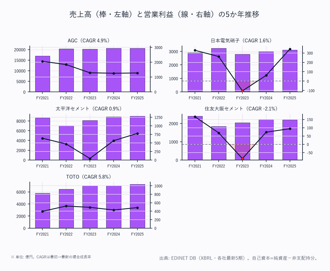 売上高（棒・左軸）と営業利益（線・右軸）の5か年推移（5社）