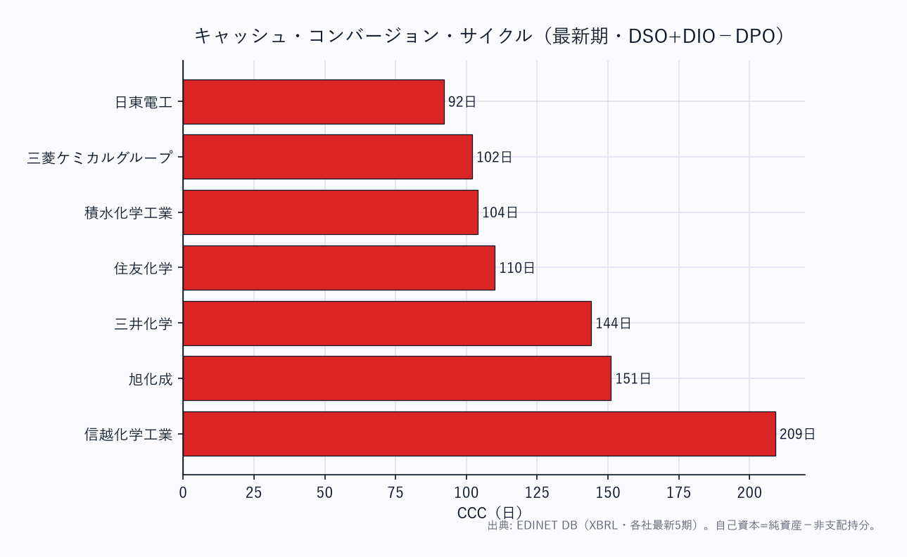 CCC（運転資本の重さ）横棒