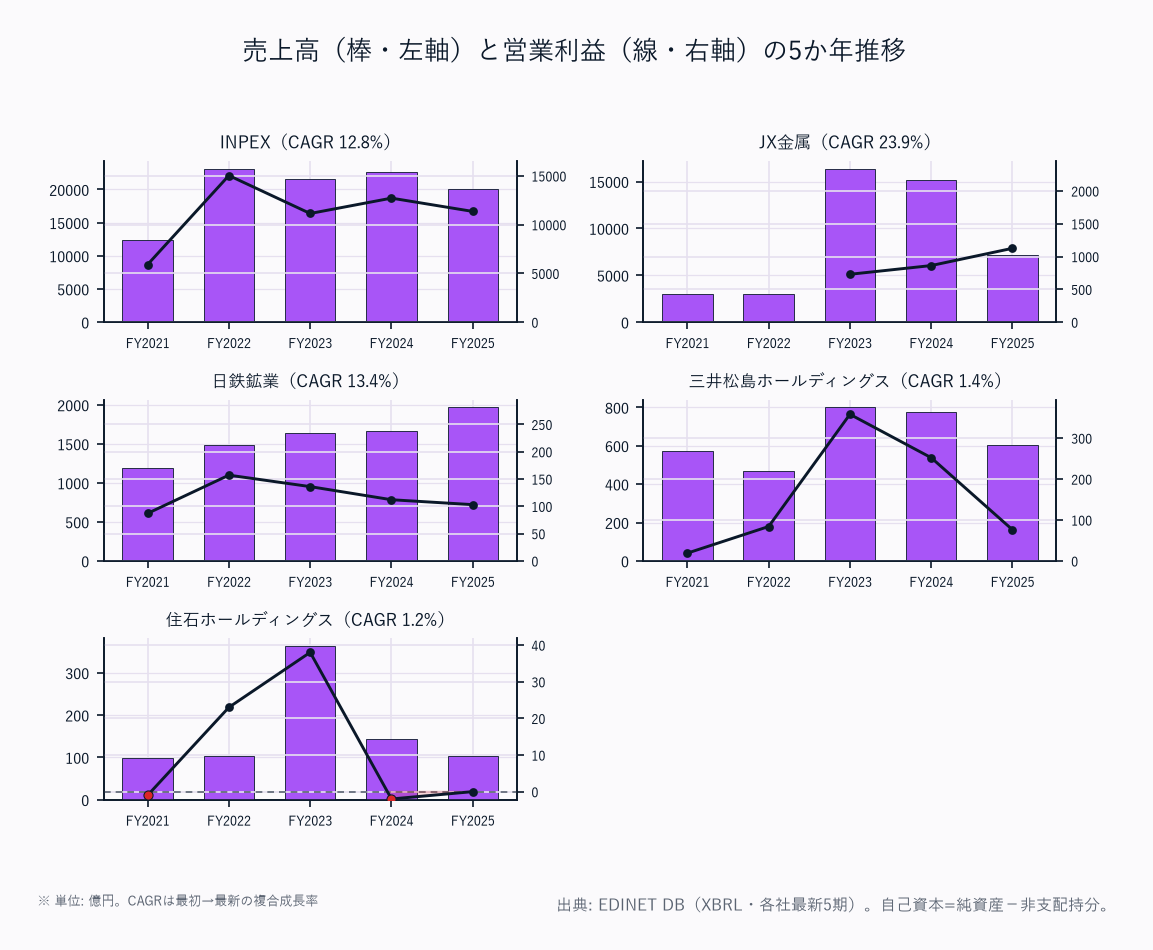 売上高（棒・左軸）と営業利益（線・右軸）の5か年推移（5社）