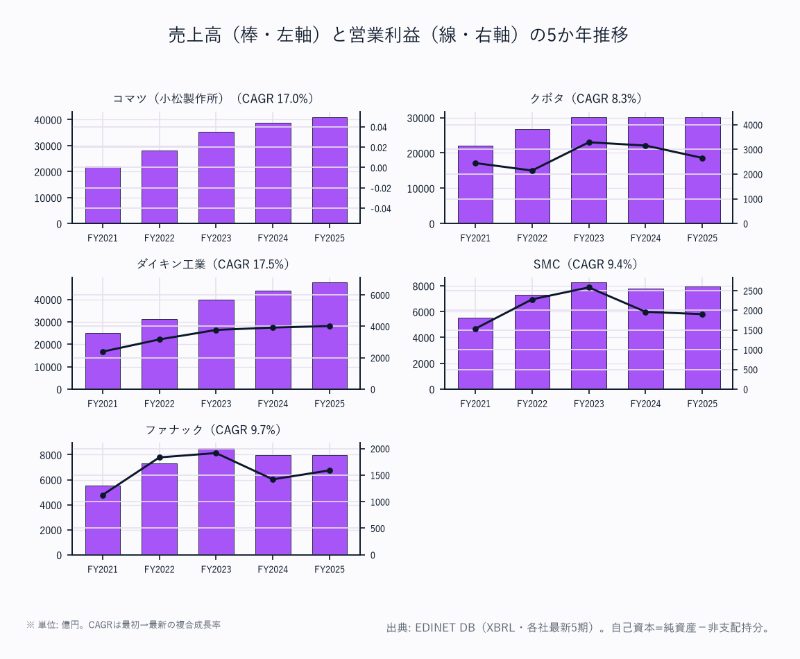 売上高(棒・左軸)と営業利益(線・右軸)の5か年推移(5社)