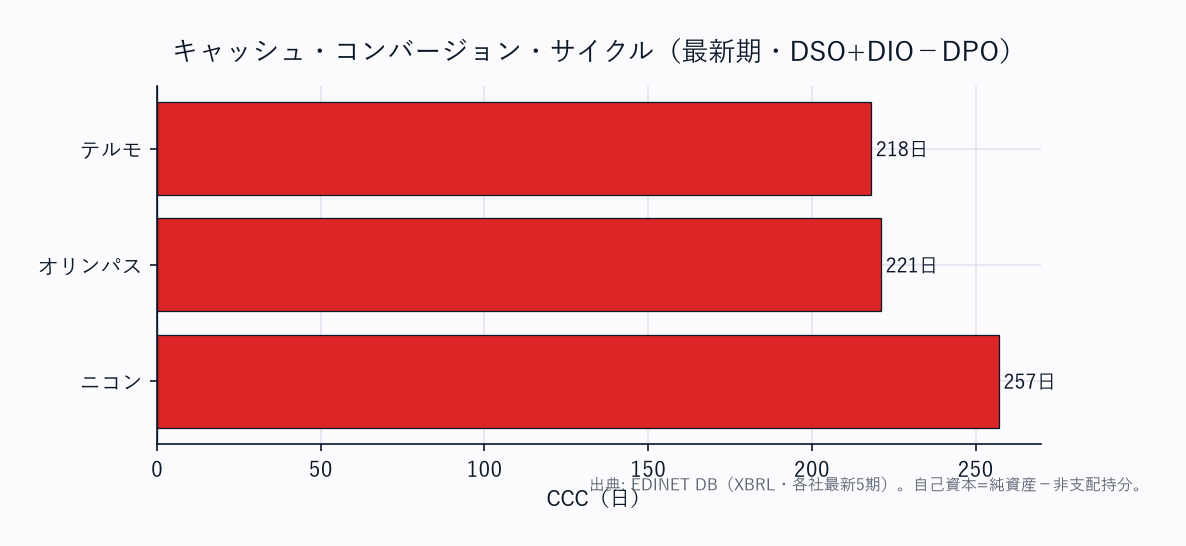 CCC（運転資本の重さ）横棒