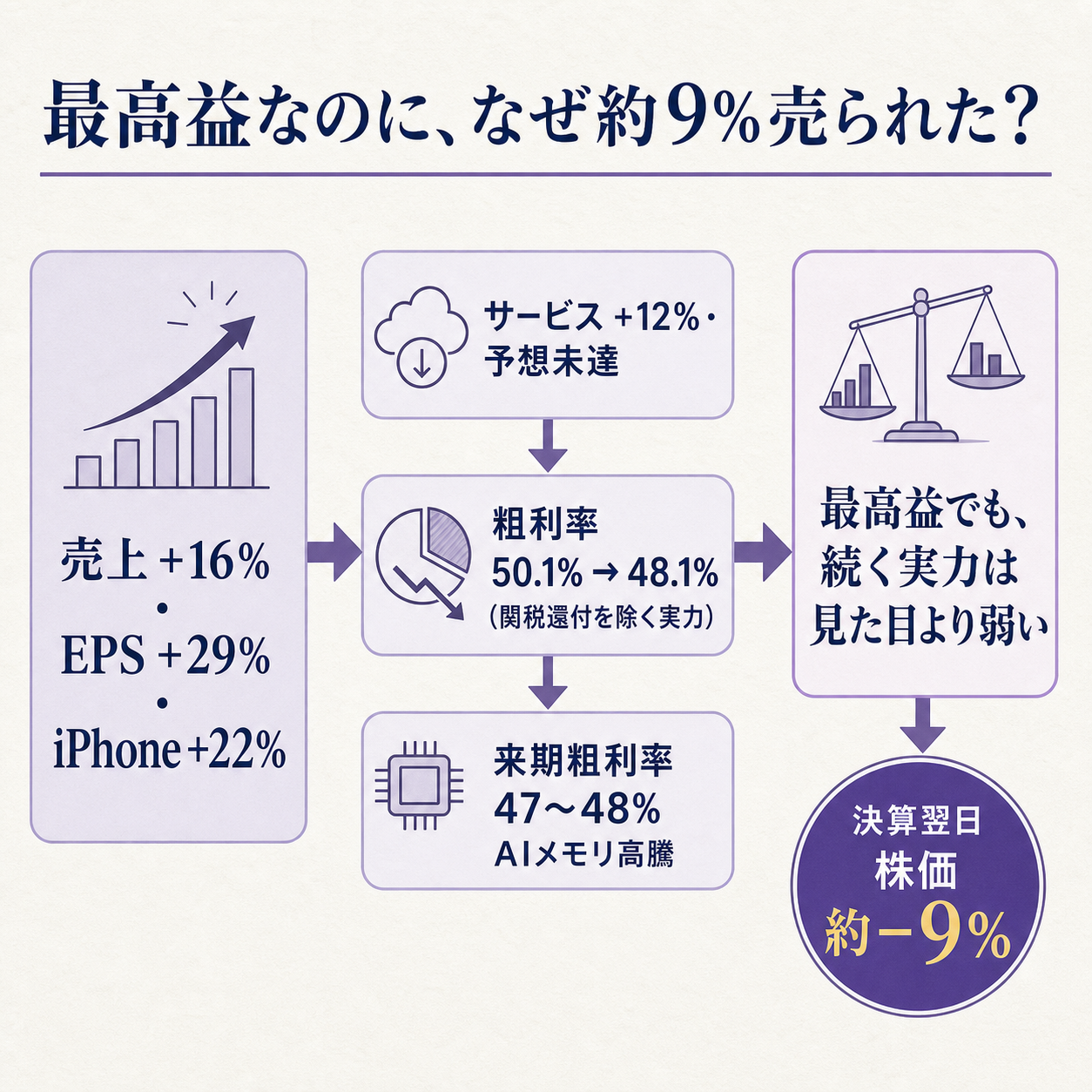アップルの好決算が売られた理由の全体像