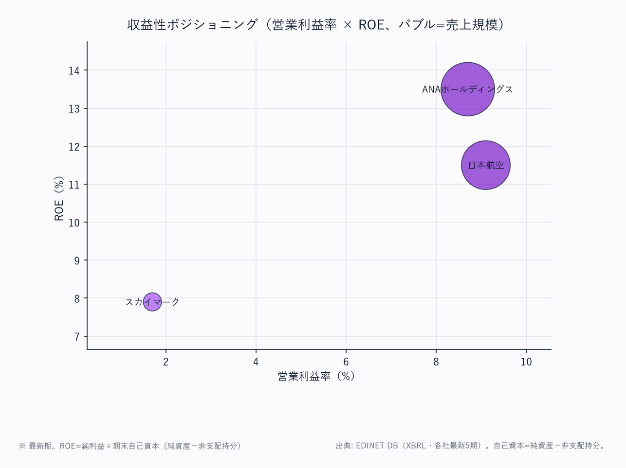 評価ポジショニング(営業利益率 × ROE、バブル=売上規模)