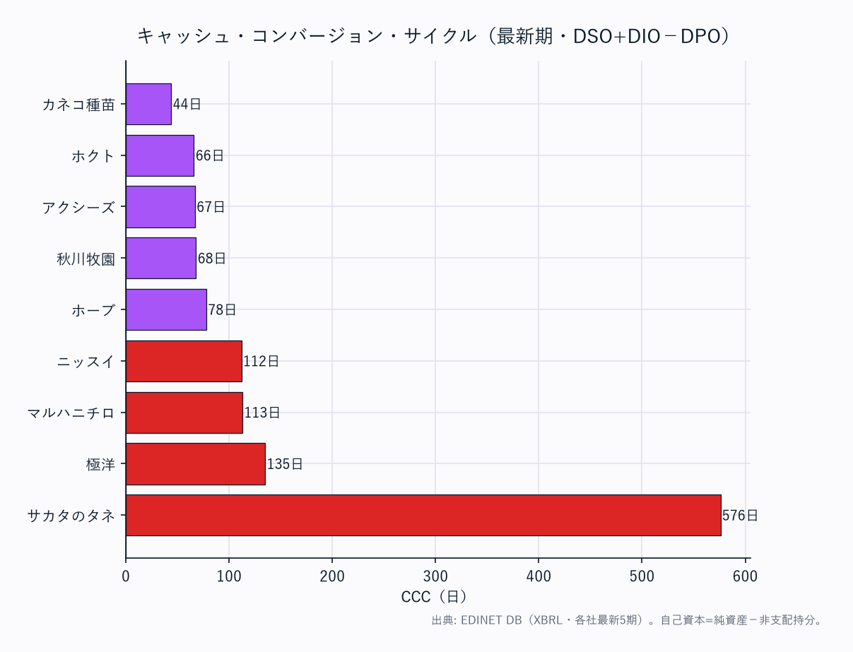 CCC（運転資本の重さ）横棒