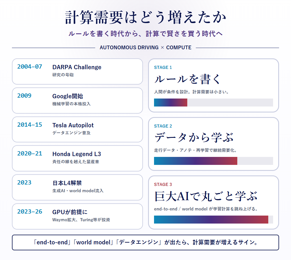 図4:自動運転の歴史タイムライン