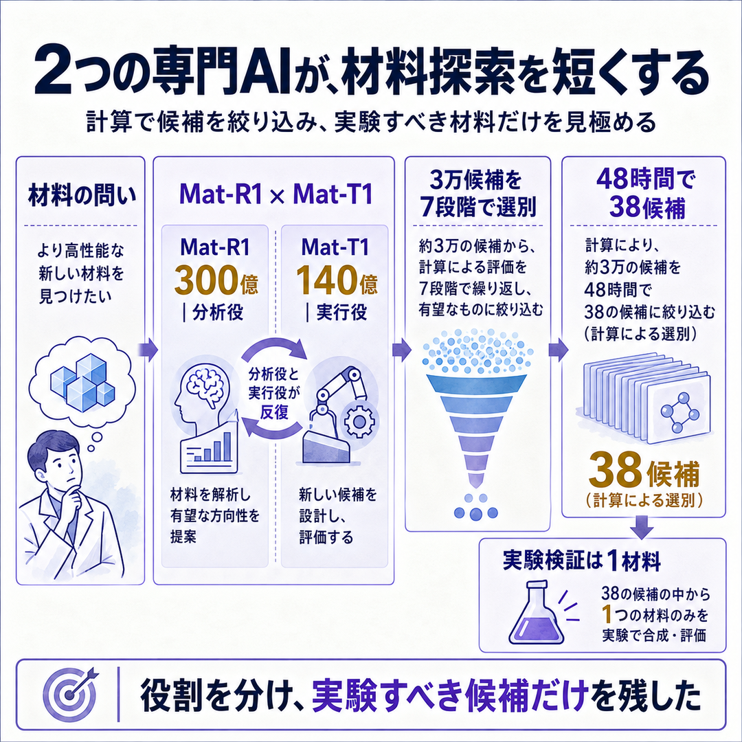 材料研究を考えるAIと道具を動かすAIに分けて候補を絞る因果を示す概要図