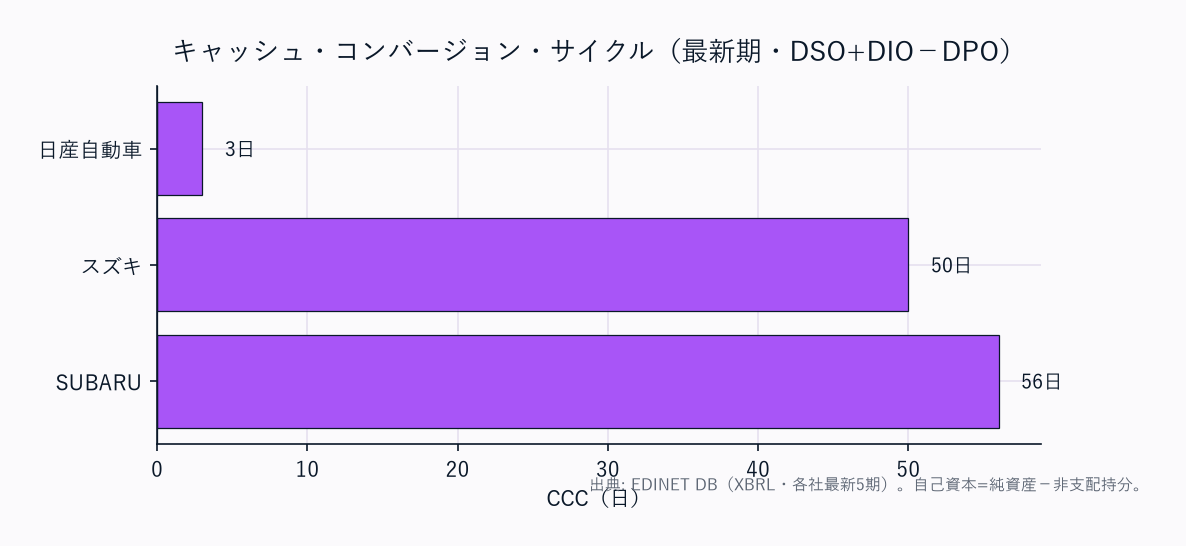 CCC（運転資本の重さ）横棒