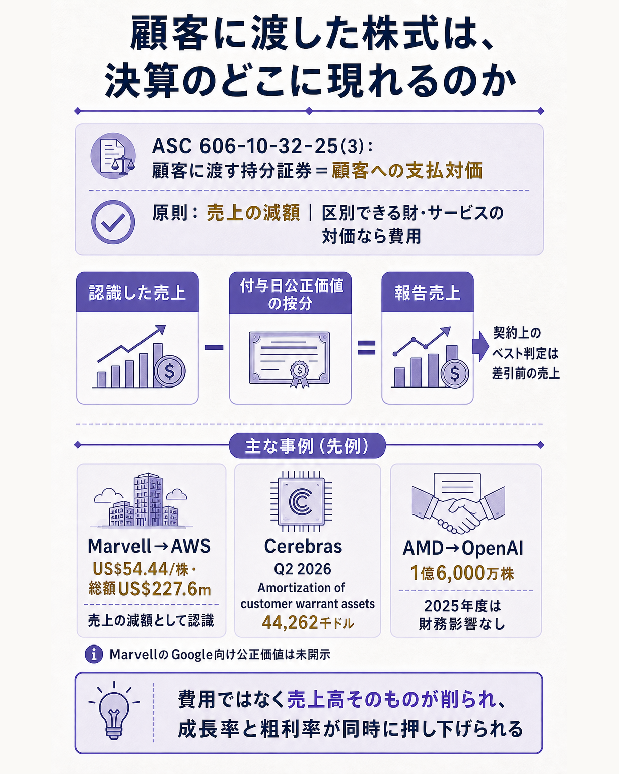顧客に渡した株式が決算のどこに現れるかを示すデータ図。問いは、顧客に渡したワラントは費用なのか売上の減額なのか。上段に会計のルールを2行で置く。ASC 606-10-32-25(3)は財やサービスの販売に関連して付与した持分証券を顧客への支払対価に含めること、原則は取引価格すなわち売上の減額で、顧客から区別できる財やサービスを受け取る対価である場合のみ通常の仕入れとして費用になること。中段に売上高の流れを1本の帯で描く。認識した売上から付与日公正価値の按分が差し引かれて報告売上になる構造を示し、あわせて契約書がベスト判定にはこの差引前の金額を使うと定めていることを矢印で添える。下段に実例を3つ並べる。マーベルからAWSへのワラントは付与日公正価値1株54.44ドル・総額227.6百万ドルを売上の減額として認識、セレブラスは2026年第2四半期にAmortization of customer warrant assetsとして44,262千ドルを計上、AMDからOpenAIへのワラントは1億6,000万株で2025年度は財務影響なし。マーベルのグーグル向けワラントの公正価値は未開示である旨を明記し金額を創作しない。一文の答えとして、費用ではなく売上高そのものが削られるため成長率と粗利率が同時に押し下げられる、と着地させる図