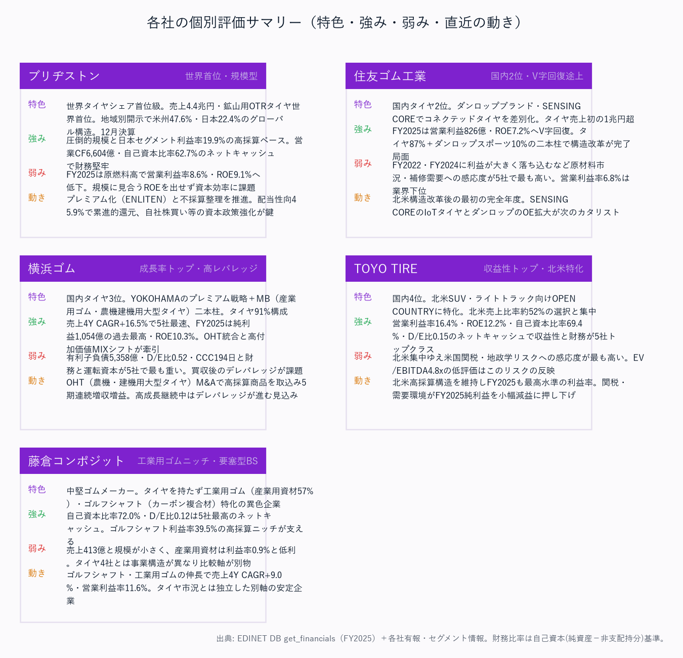 各社の個別評価サマリー（特色・強み・弱み・直近の動き）