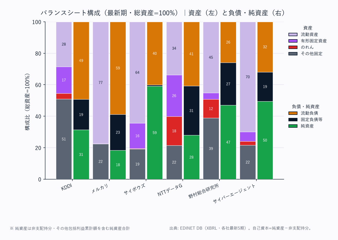 バランスシート構成(各社・総資産=100%/資産は上から流動資産→固定資産の標準BS構造)