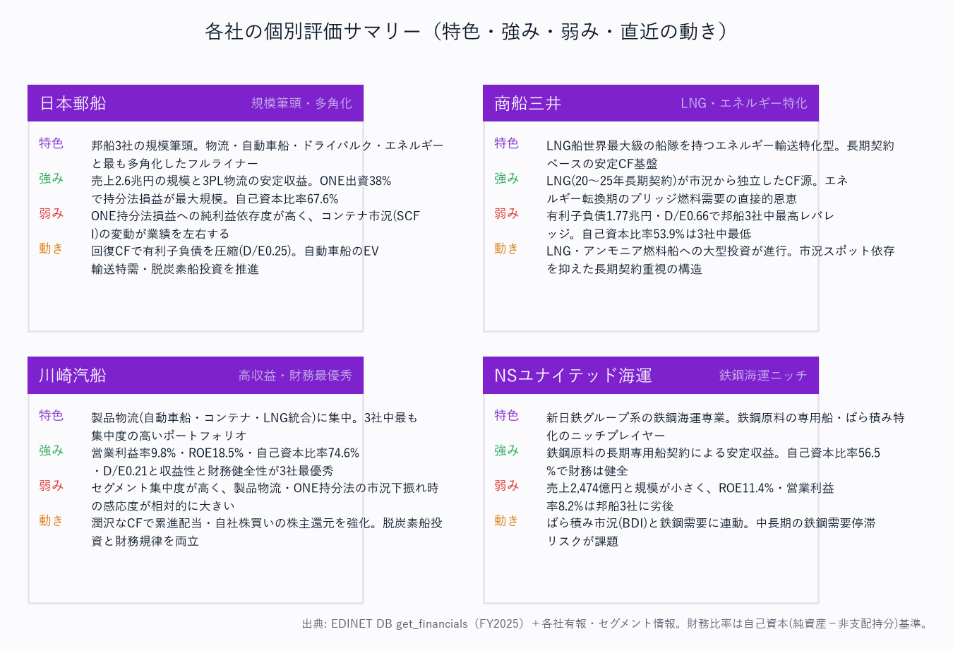 各社の個別評価サマリー（特色・強み・弱み・直近の動き）