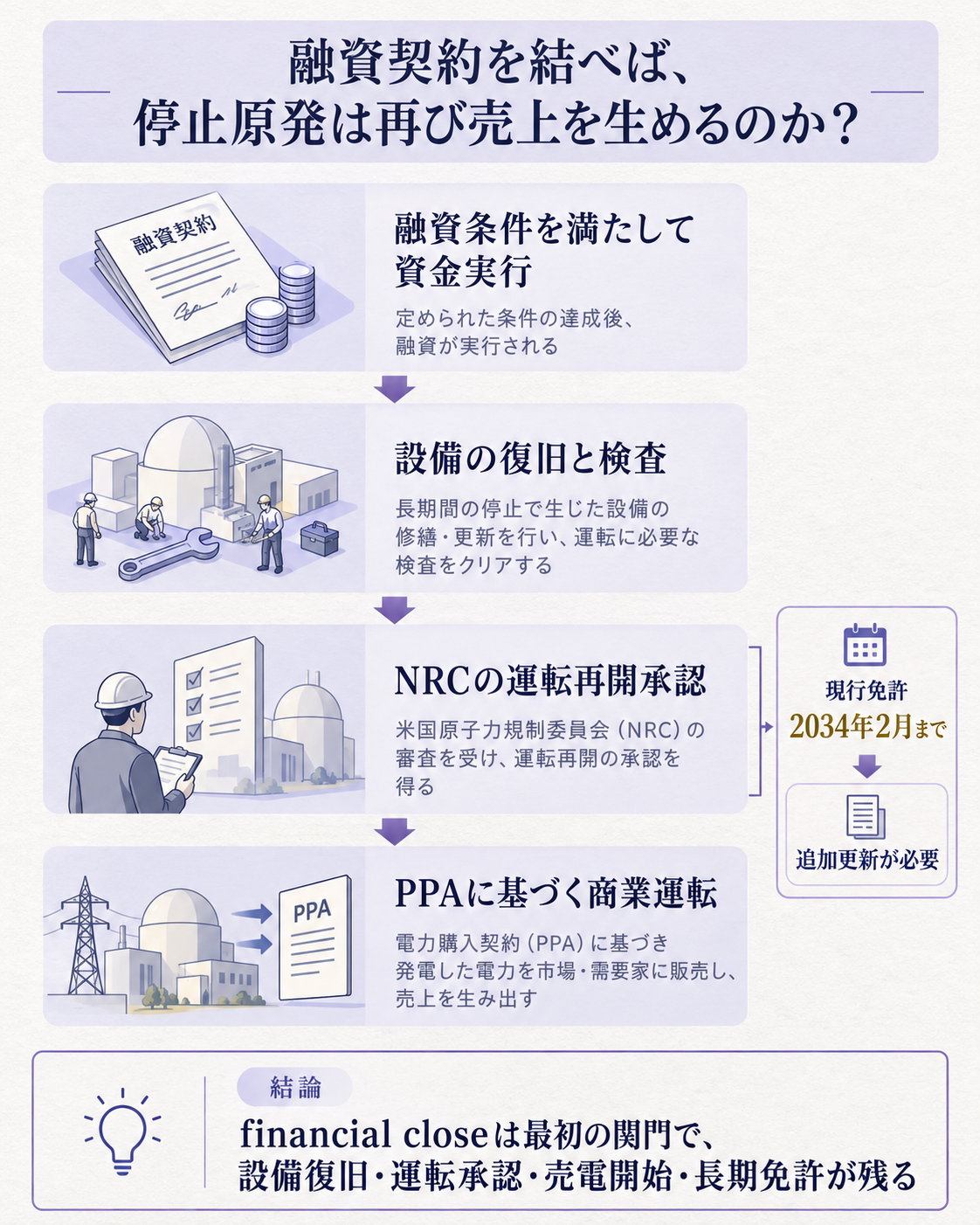 停止原発が売上を生むまでに必要な四つの関門を示す縦長構造図。問いは、融資契約を結べば再稼働できるのか。資金実行、設備の復旧と検査、NRCの運転再開承認、PPAに基づく商業運転を順に置き、別軸で2034年の現行免許期限と追加更新を示す。一文の答えは、financial closeは一つ目の関門で、工事・許認可・長期運転の承認が残る、とする
