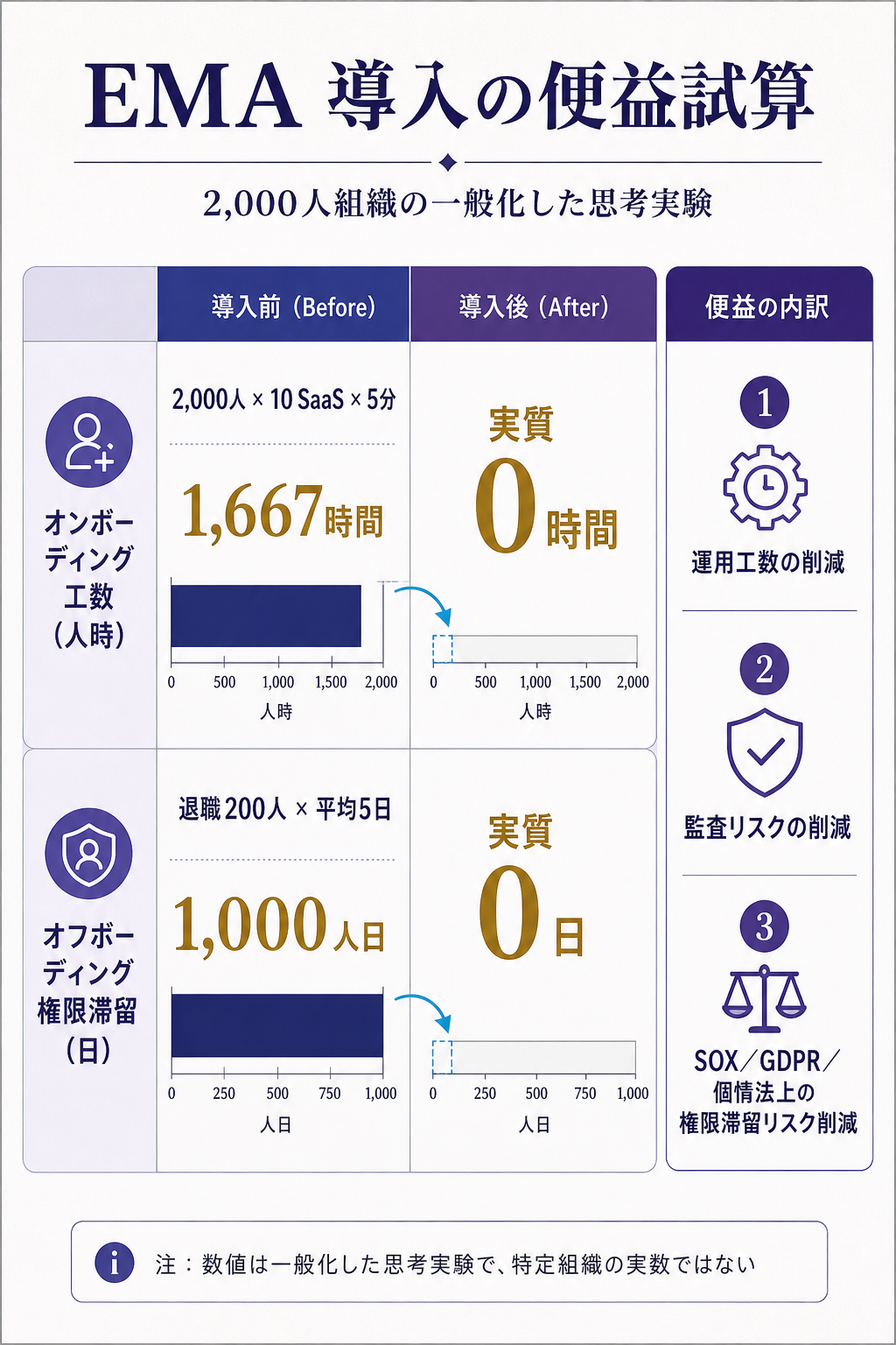 EMA 導入の便益試算（オンボーディング工数＋オフボーディング権限滞留リスクの一般化）