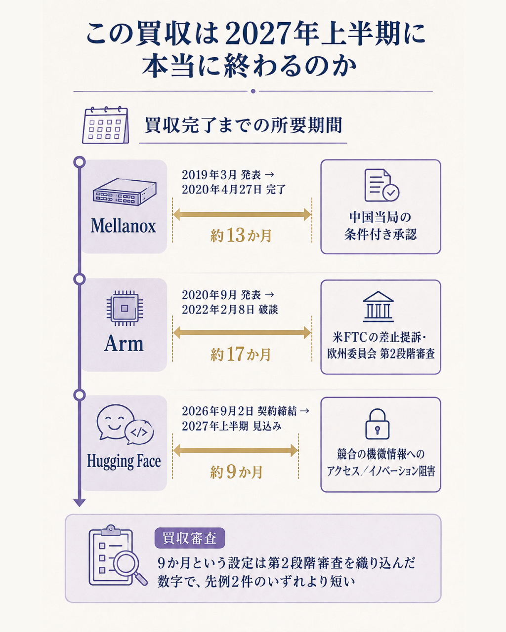 エヌビディアの大型買収3件の規制審査と所要期間を比較する図。問いとして、この買収は2027年上半期に本当に終わるのか、という問いを置く。比較として、Mellanoxが2019年3月発表・2020年4月完了で約13か月を要し中国当局の条件付き承認で決着したこと、Armが2020年9月発表・2022年2月破談で約17か月を要し米FTCの提訴と欧州委員会の第2段階審査を経て断念に至ったこと、Hugging Faceが2026年9月2日契約締結でクロージング見込みが2027年上半期＝約9か月先に置かれていることを、時間軸で並べる。さらにArmで争点となった論点のうち、競合の機微情報へのアクセスとイノベーション阻害の2点がHugging Faceにも翻訳可能であることを補助線として添える。一文の答えとして、9か月という設定は第2段階審査を織り込んだ数字であり、先例2件のいずれより短いと結ぶ。ダウンロードの偏り、買収金額の内訳、価格表の数値はこの図には載せない