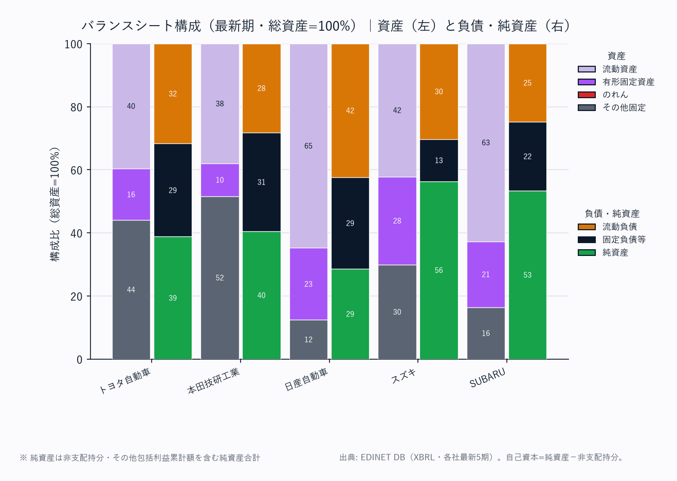 バランスシート構成（各社・総資産=100%／資産は上から流動資産→固定資産の標準BS構造）