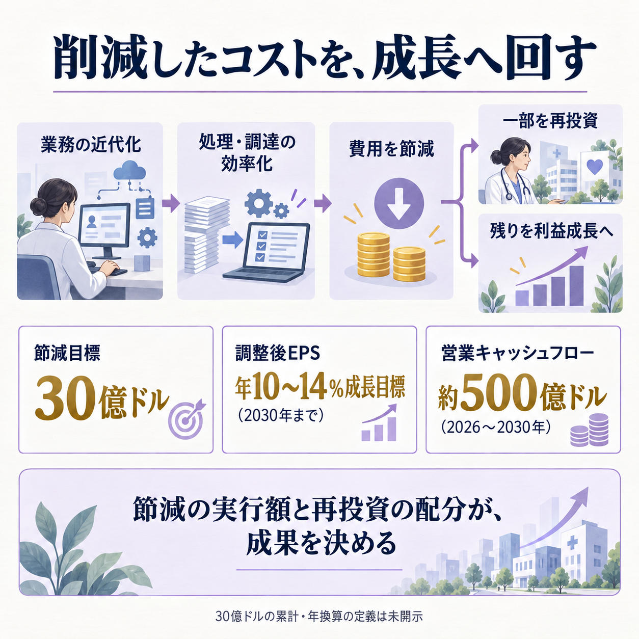 シグナの運営計画で、業務の近代化と生産性改善から費用節減を生み、その一部を再投資し、残りを利益成長に結び付ける因果を示す概要図。根拠は30億ドルの節減目標、調整後EPSの年10〜14%成長目標、2026〜2030年の営業キャッシュフロー約500億ドル。結論は、節減を利益に変えられるかは実行と再投資の内訳で決まる
