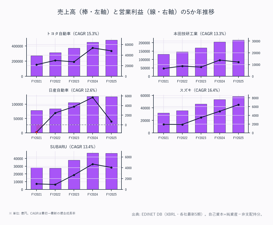 売上高（棒・左軸）と営業利益（線・右軸）の5か年推移（5社）