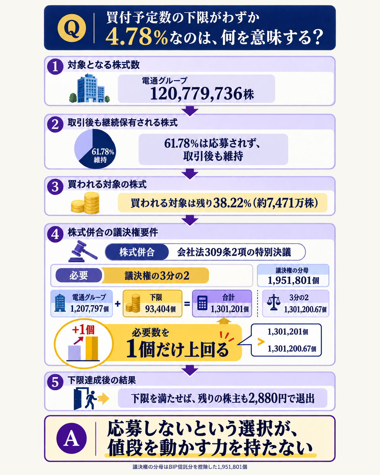 電通総研の非公開化で、なぜ少数株主に交渉の余地がほとんど残らないのかを説明する構造図。問いとして、買付予定数の下限がわずか4.78%という低さは何を意味するのかを置く。仕組みを三段で示す。第一段として、自己株式を除く発行済株式195,492,458株のうち、電通グループが120,779,736株すなわち61.78%を保有し、この分は応募されず取引の後も維持されること。買われる対象は残りの38.22%だけであること。第二段として、公開買付けが成立したあとには株式併合という手続が控えており、これは会社法309条2項の特別決議によって少数株主を現金と引き換えに退出させるものであること。可決には3分の2の議決権が必要で、分母はBIP信託の保有分を控除した議決権数1,951,801個であること。1単元100株で換算すると電通グループの議決権1,207,797個に下限の93,404個を足して1,301,201個となり、3分の2にあたる1,301,200.67個をちょうど1個だけ上回ること。第三段として、電通グループがこの株式併合に賛成する意向をすでに表明しているため、下限さえ満たせば残りの株主も同じ2,880円で退出させられること。だから下限の低さは不成立のリスクではなく、次の手続を確実に通すために1単元単位で刻まれた数字であること。一文の答えとして、応募しないという選択が値段を動かす力を持たない、と結ぶ図