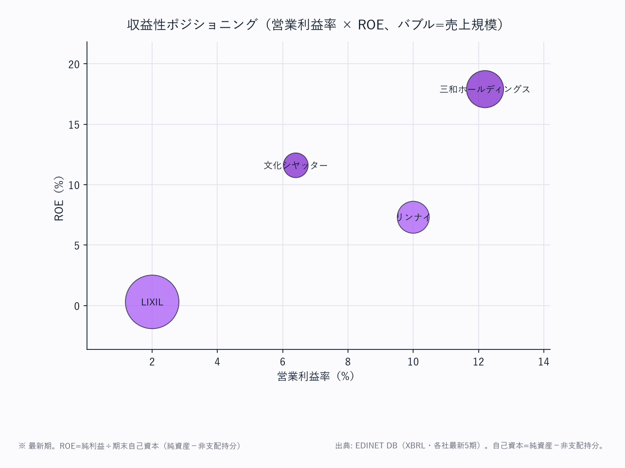 収益性ポジショニング（営業利益率 × ROE、バブル=売上規模）