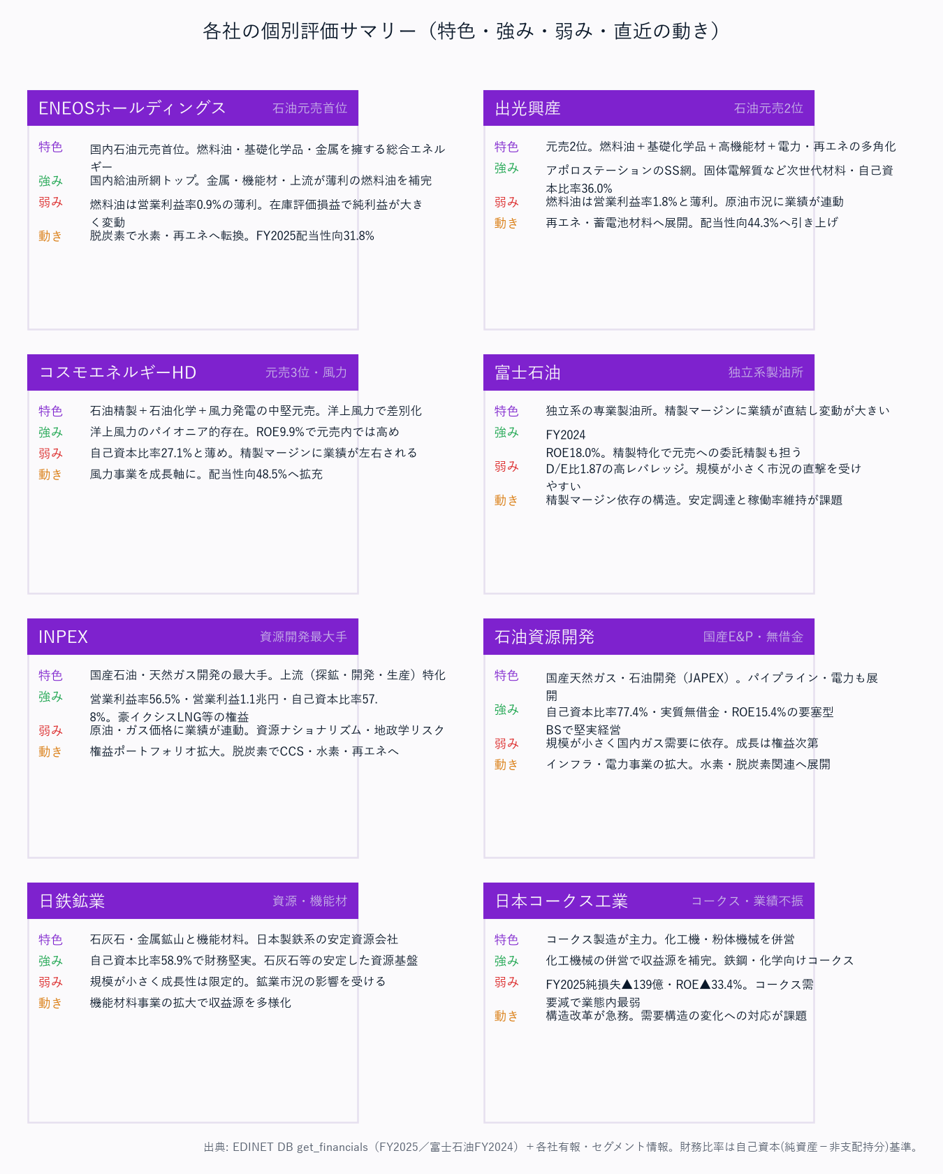 各社の個別評価サマリー（特色・強み・弱み・直近の動き）