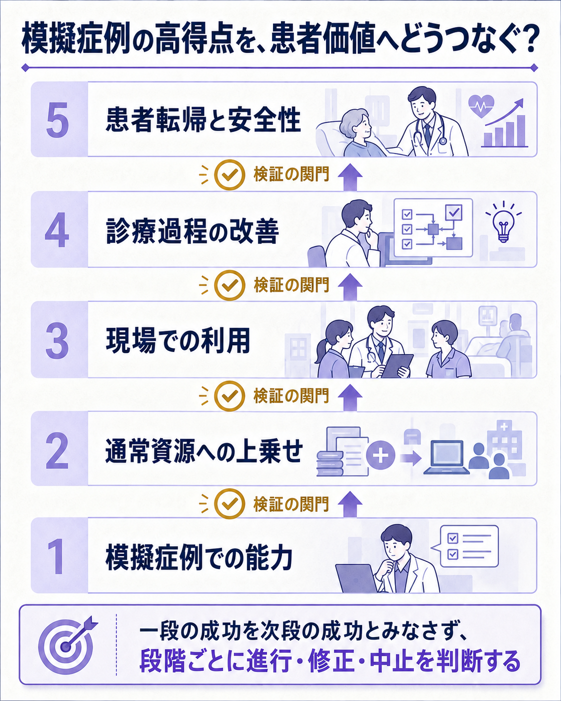 医療AIの証拠を、模擬症例の得点から患者の転帰まで段階的に示す縦長図。問いは、試験の高得点をどこまで実装判断へ使えるか。模擬症例での能力、通常資源に対する上乗せ、現場での利用、診療過程の改善、患者転帰と安全性の5段を並べ、各段で次の検証が必要になることを示す。一文の答えは、一段の成功を次段の成功とみなさず、導入判断を段階ごとに止められるようにする、とする