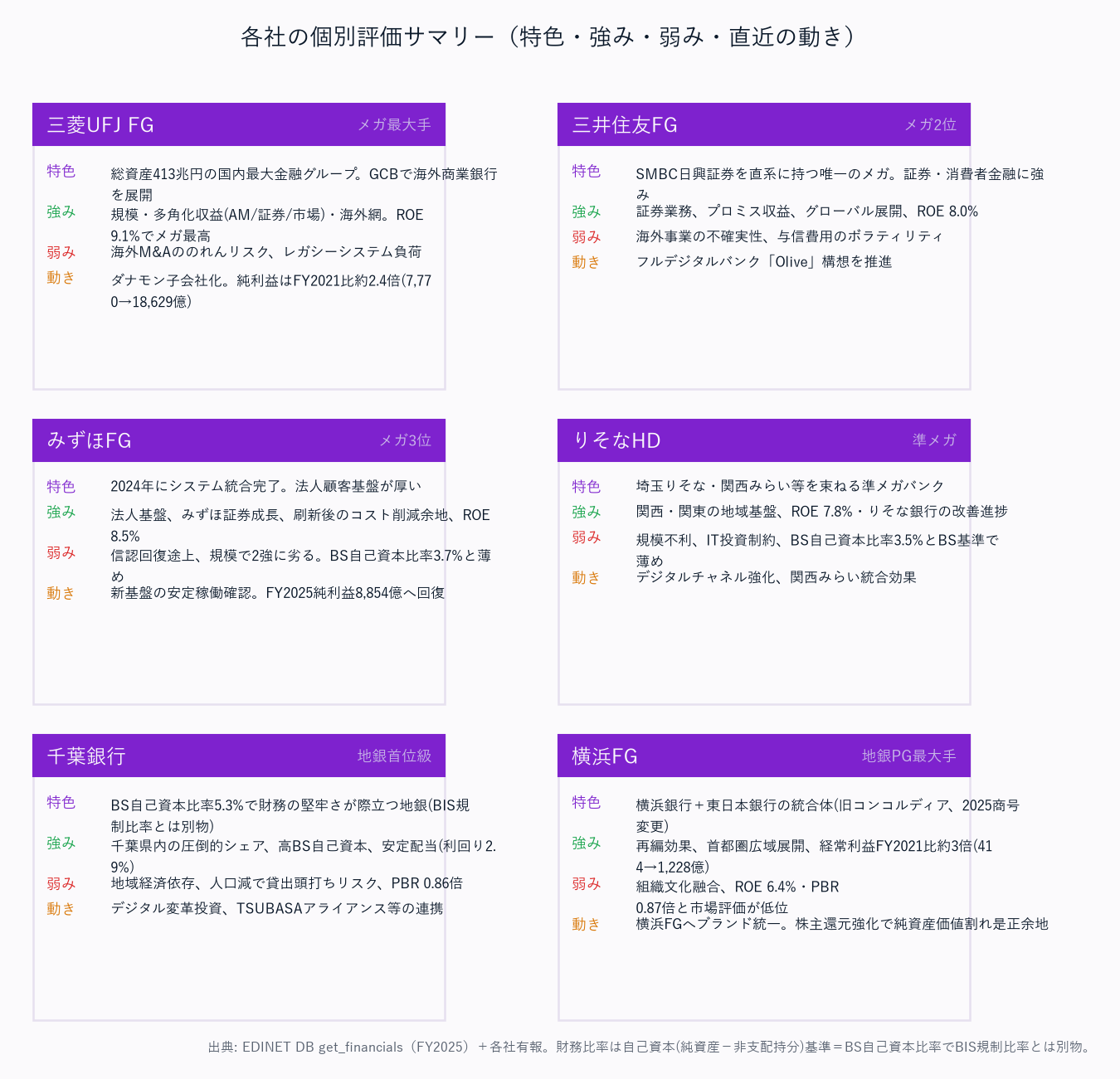 各社の個別評価サマリー（特色・強み・弱み・直近の動き）