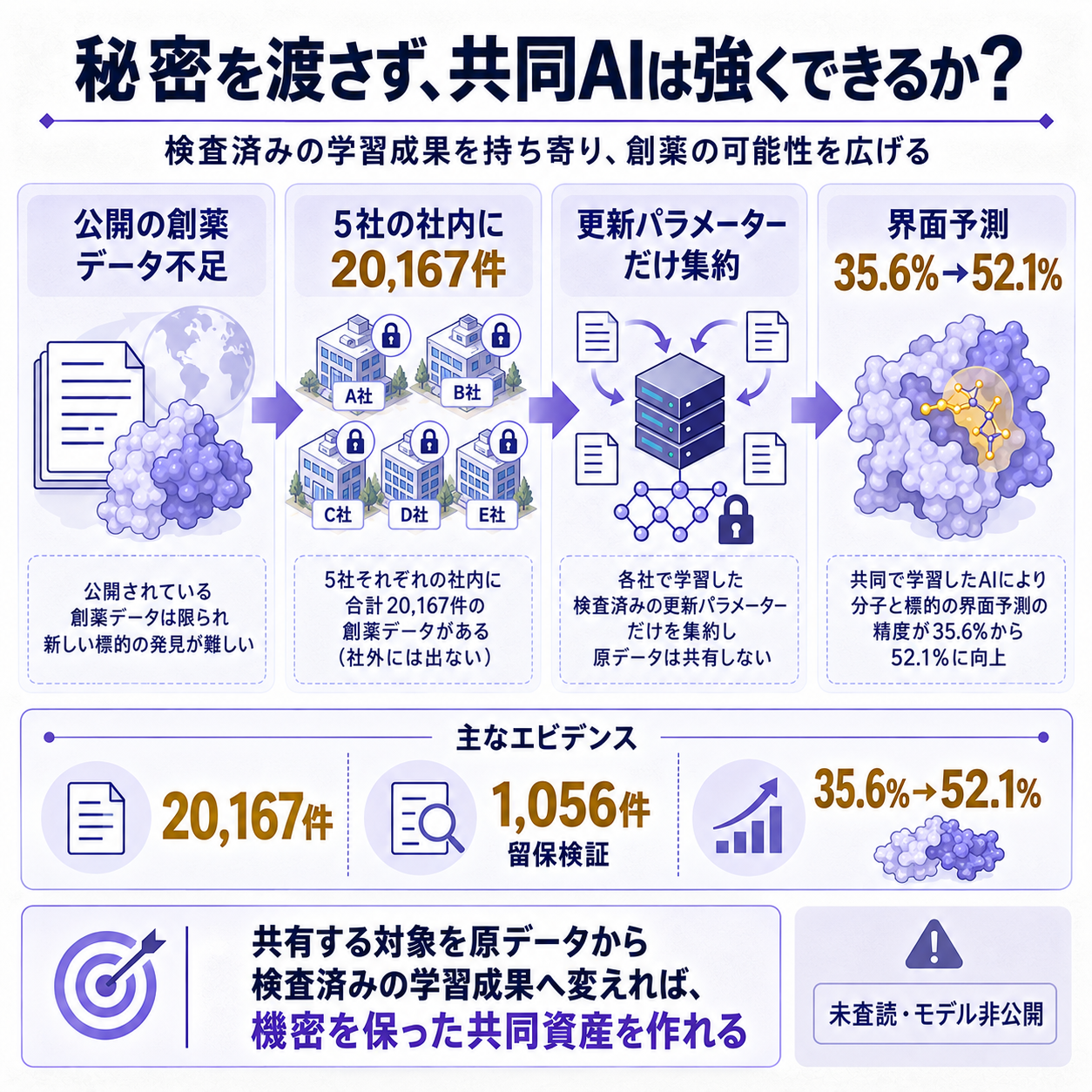 製薬5社が機密構造データを社外へ出さず、共通AIだけを各社へ巡回させて精度を上げた因果を示す概要図。問いは、競合企業が秘密を守ったままAIを共同開発できるのか。公開データ不足から、各社内での学習、更新パラメーターの集約、精度向上へ一本で結ぶ。根拠数値は20,167件、1,056件、35.6%から52.1%。結論は、共有する対象をデータから学習成果へ変えれば共同資産を作れる、とする