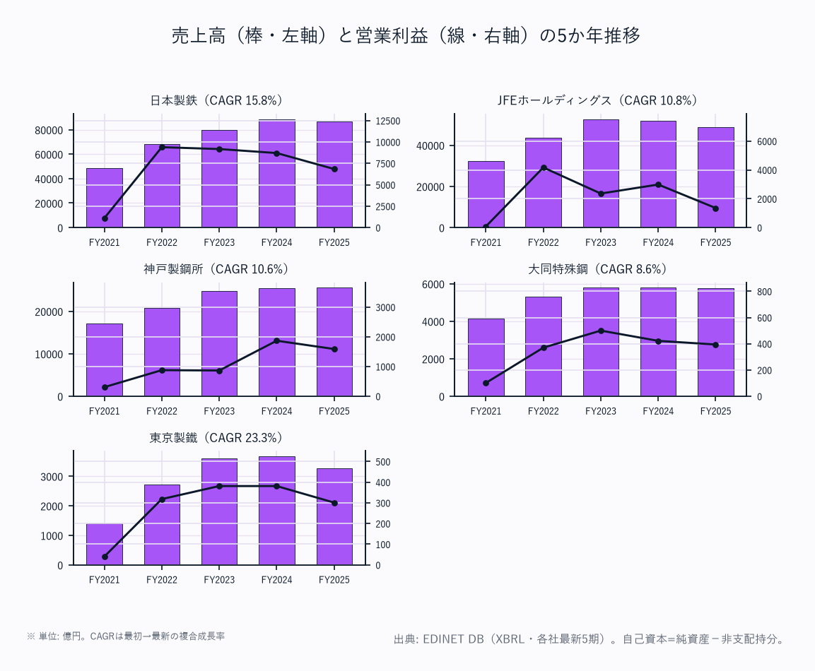 売上高（棒・左軸）と営業利益（線・右軸）の5か年推移（5社）