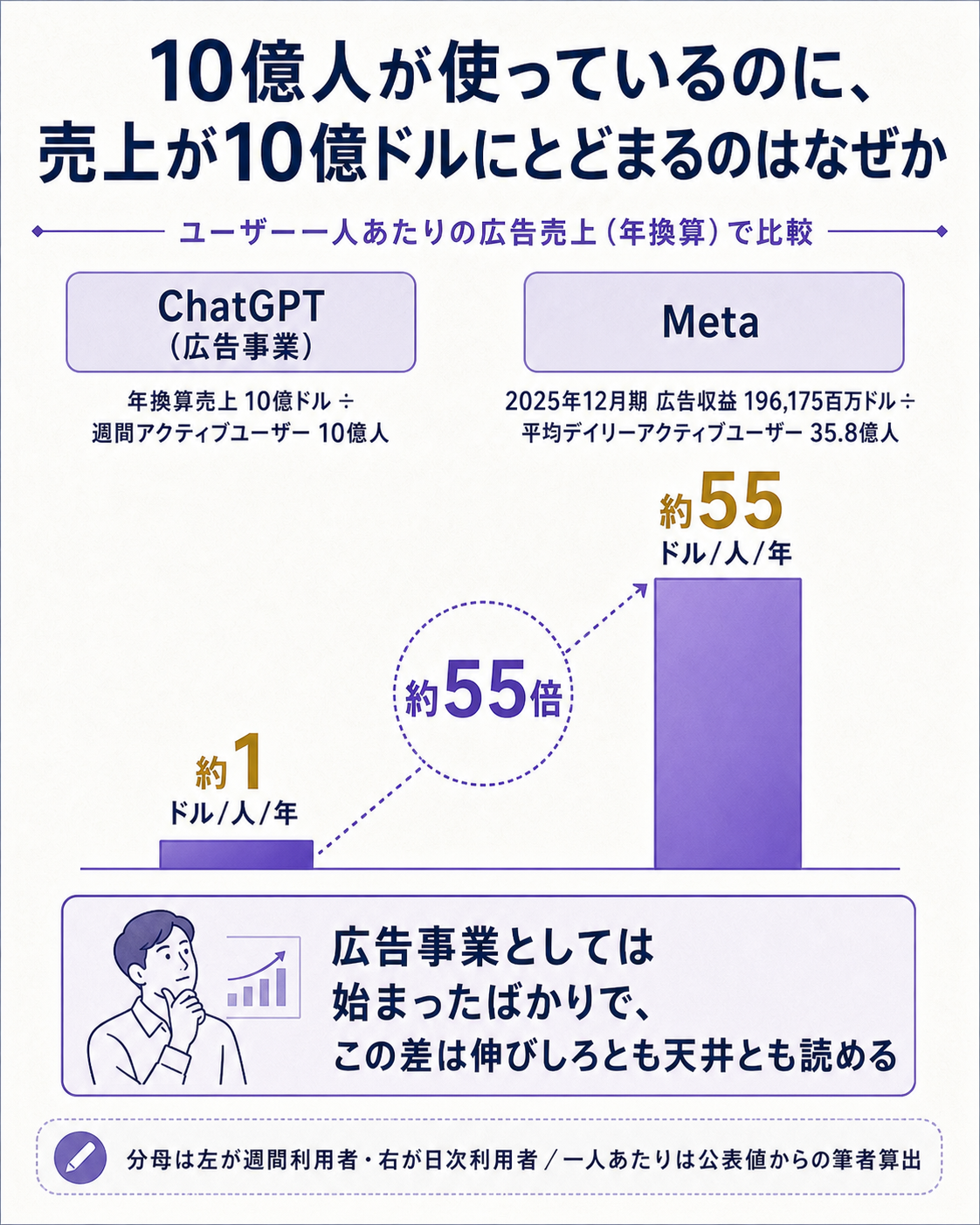 ChatGPTの広告事業の現在地を、利用者一人あたりの売上として示すデータ図。問いとして、10億人が使っているのに売上が10億ドルなのはなぜかを立てる。二つの棒を並べて比較する。左にChatGPTの広告事業として、年換算売上10億ドルを週間アクティブ利用者10億人で割った一人あたり年約1ドルを置く。右にMetaとして、2025年12月期の広告売上196,175百万ドルを2025年12月平均の日次利用者35.8億人で割った一人あたり年約55ドルを置く。棒の高さの差が約55倍として一目で伝わる構図を最優先にする。あわせて比較の限界を注記として明示する。第一に左は週間利用者、右は日次利用者を分母としており分母の定義が異なること。第二に左は瞬間の年換算ランレート、右は通期の実績であり期間の性質が異なること。第三にいずれの一人あたり数値も各社が開示したものではなく、公表値どうしを割って求めたものであること。一文の答えとして、広告事業としては始まったばかりであり、この差は伸びしろとも天井とも読める、と結ぶ図。提供国40カ国、広告主数、パートナー数、ティア構成は他図と本文の担当なのでこの図には載せない