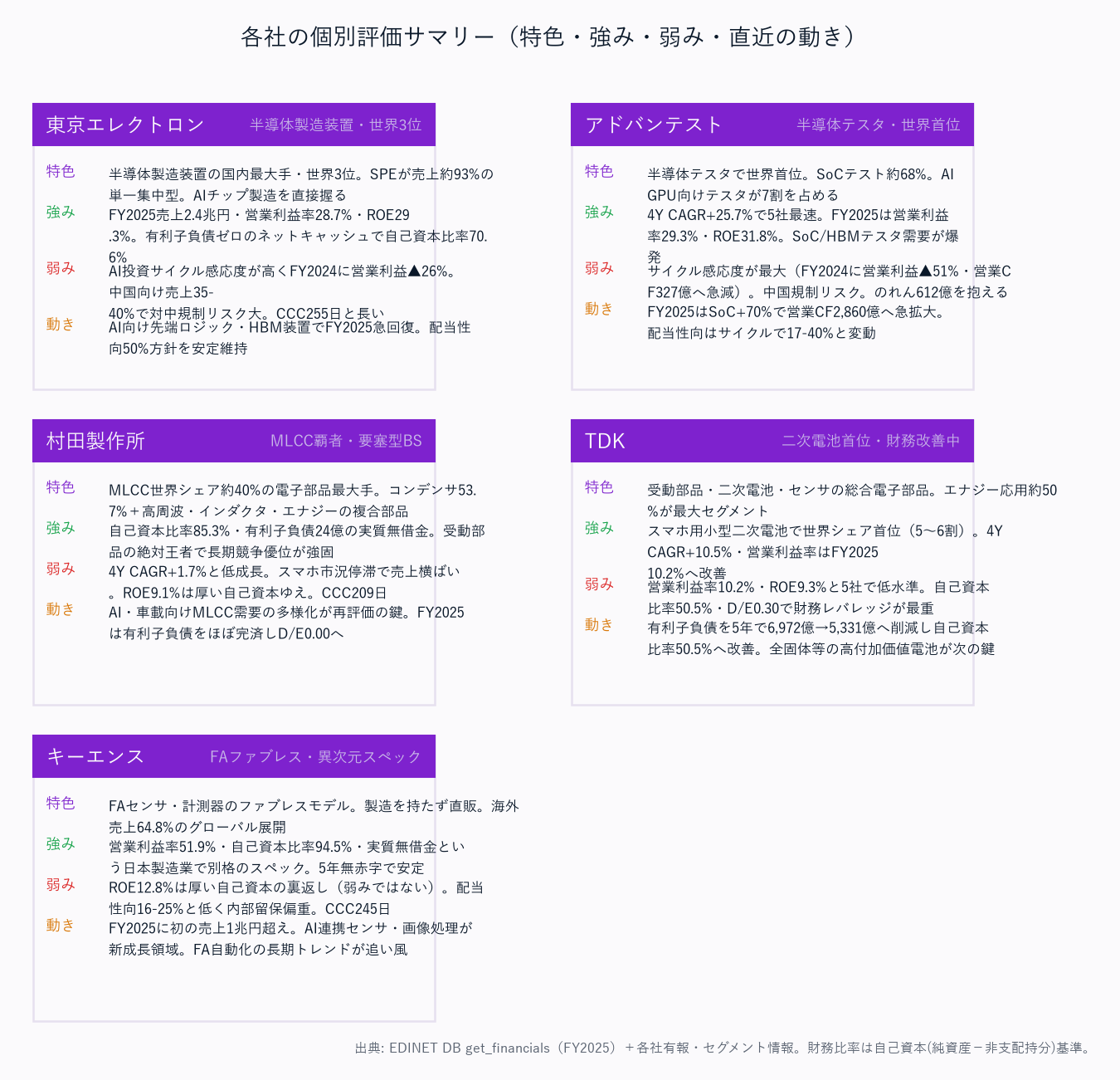 各社の個別評価サマリー(特色・強み・弱み・直近の動き)