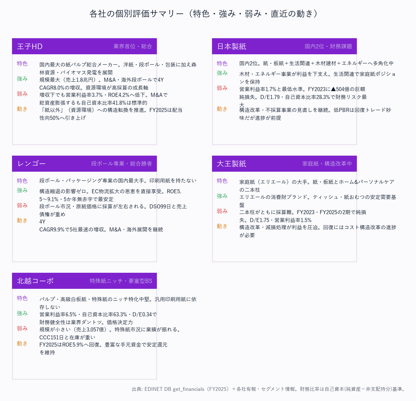 各社の個別評価サマリー（特色・強み・弱み・直近の動き）